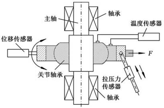 直升機(jī)自動(dòng)傾斜器球鉸自潤(rùn)滑關(guān)節(jié)軸承壽命試驗(yàn)機(jī)