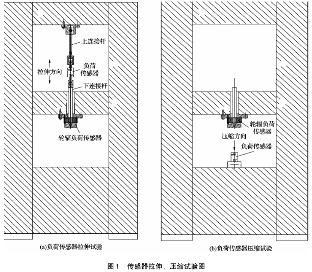 傳感器的拉伸和壓縮實驗圖