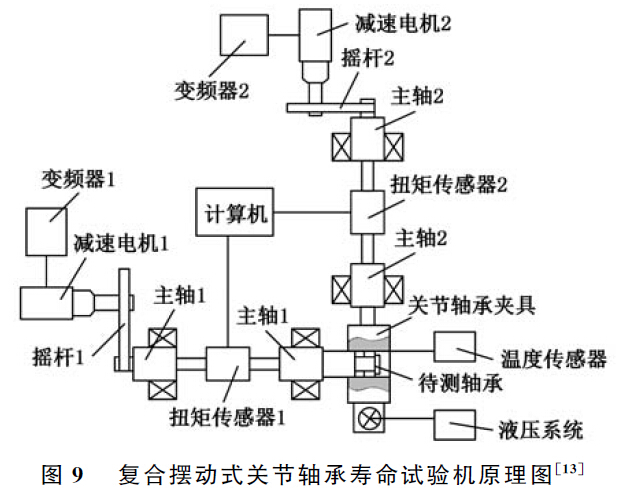 復(fù)合擺動(dòng)式關(guān)節(jié)軸承壽命試驗(yàn)機(jī)