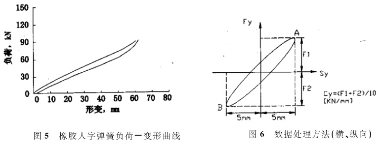 橡膠人字彈簧性能試驗